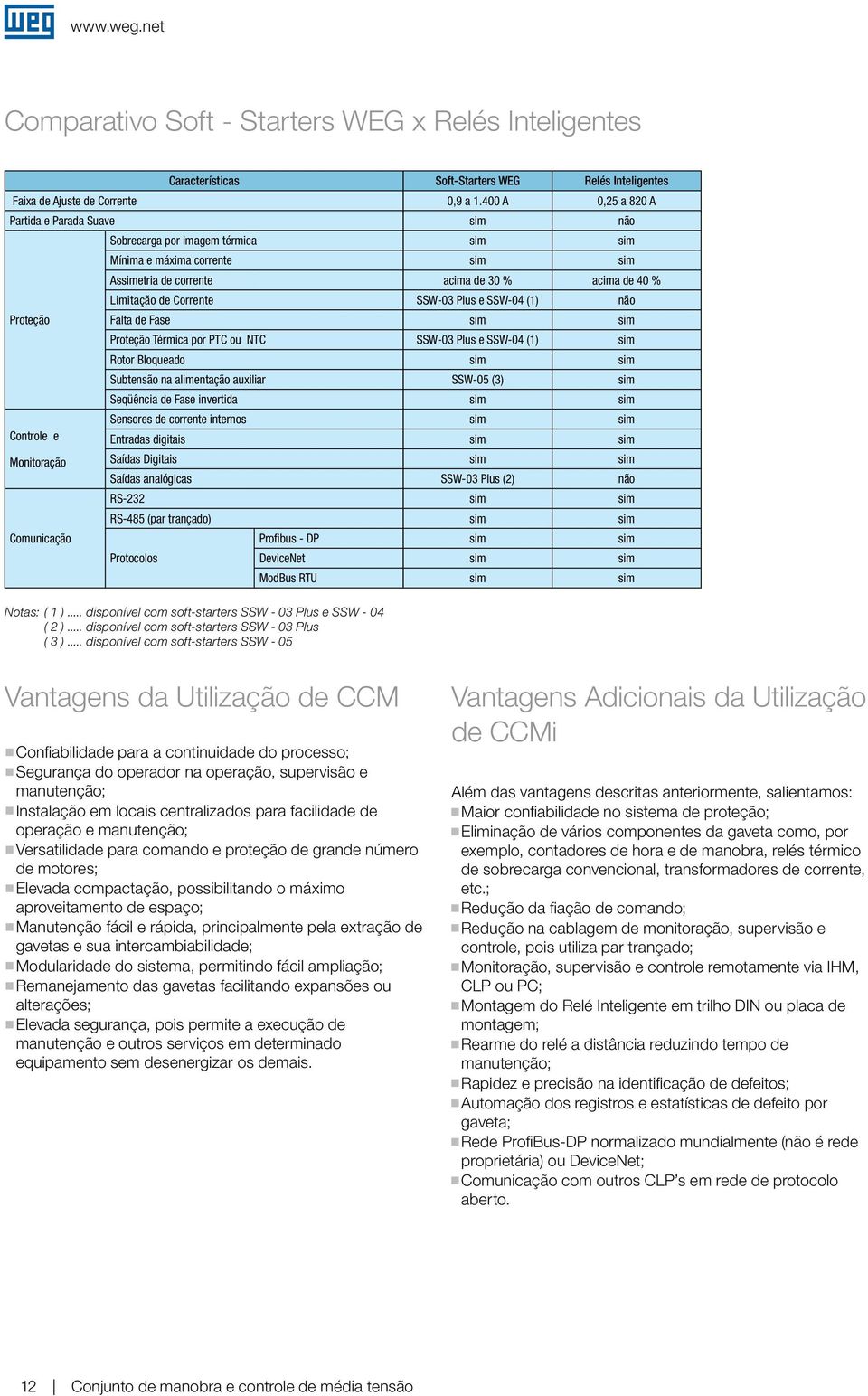 % acima de 40 % Limitação de Corrente SSW-03 Plus e SSW-04 (1) não Falta de Fase sim sim Proteção Térmica por PTC ou NTC SSW-03 Plus e SSW-04 (1) sim Rotor Bloqueado sim sim Subtensão na alimentação