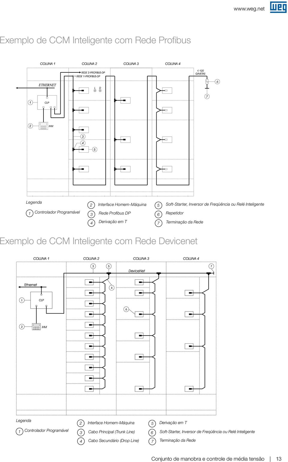 Rede Devicenet Legenda 2 Interface Homem-Máquina 5 Derivação em T 1 Controlador Programável 3 Cabo Principal (Trunk Line) 6 Soft-Starter,