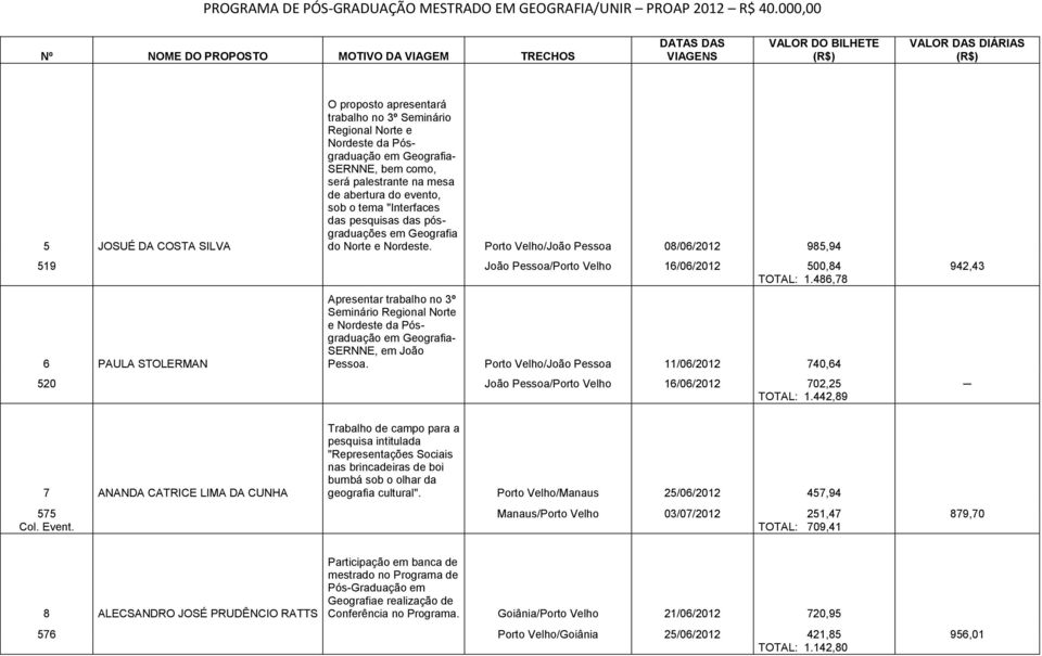 486,78 6 PAULA STOLERMAN Apresentar trabalho no 3º Seminário Regional Norte e Nordeste da Pósgraduação em Geografia- SERNNE, em João Pessoa.