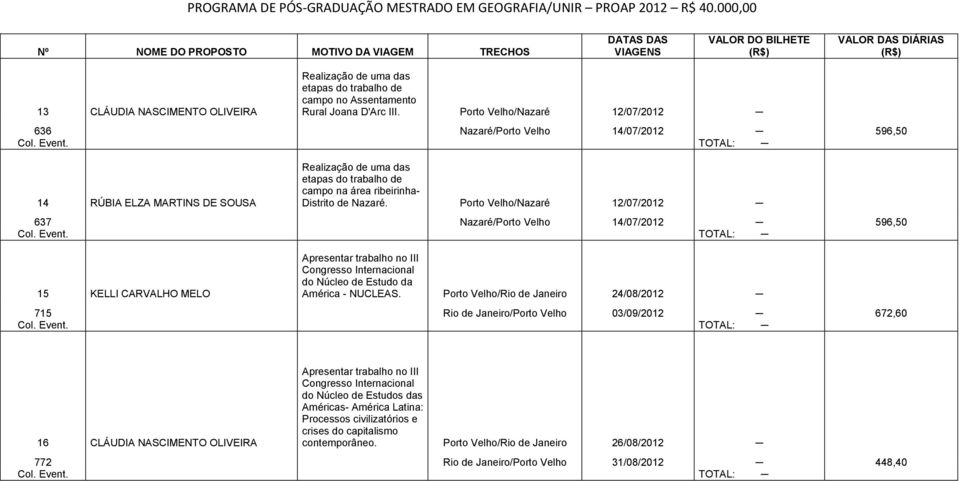 Porto Velho/Nazaré 12/07/2012 637 Nazaré/Porto Velho 14/07/2012 596,50 15 KELLI CARVALHO MELO Apresentar trabalho no III Congresso Internacional do Núcleo de Estudo da América - NUCLEAS.