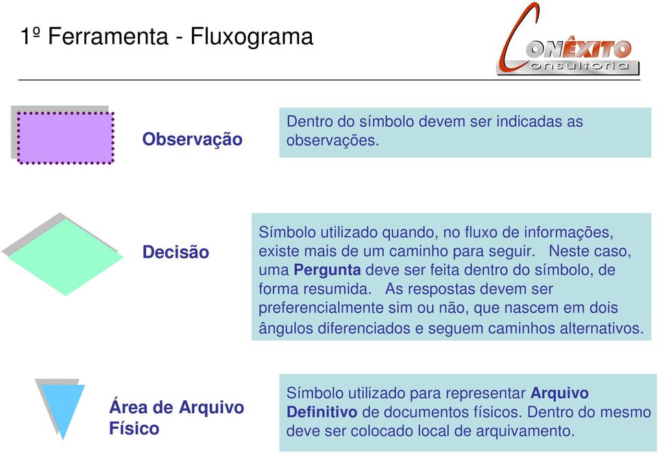 Neste caso, uma Pergunta deve ser feita dentro do símbolo, de forma resumida.