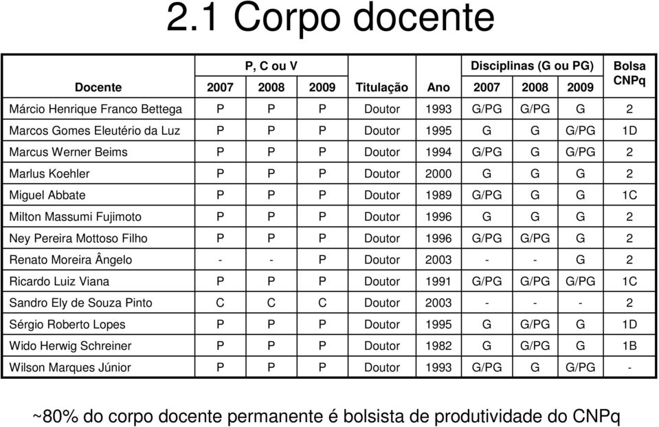 Ney ereira Mottoso Filho 1996 / / Renato Moreira Ângelo 003 Ricardo Luiz Viana 1991 / / / 1C Sandro Ely de Souza into C C C 003 Sérgio