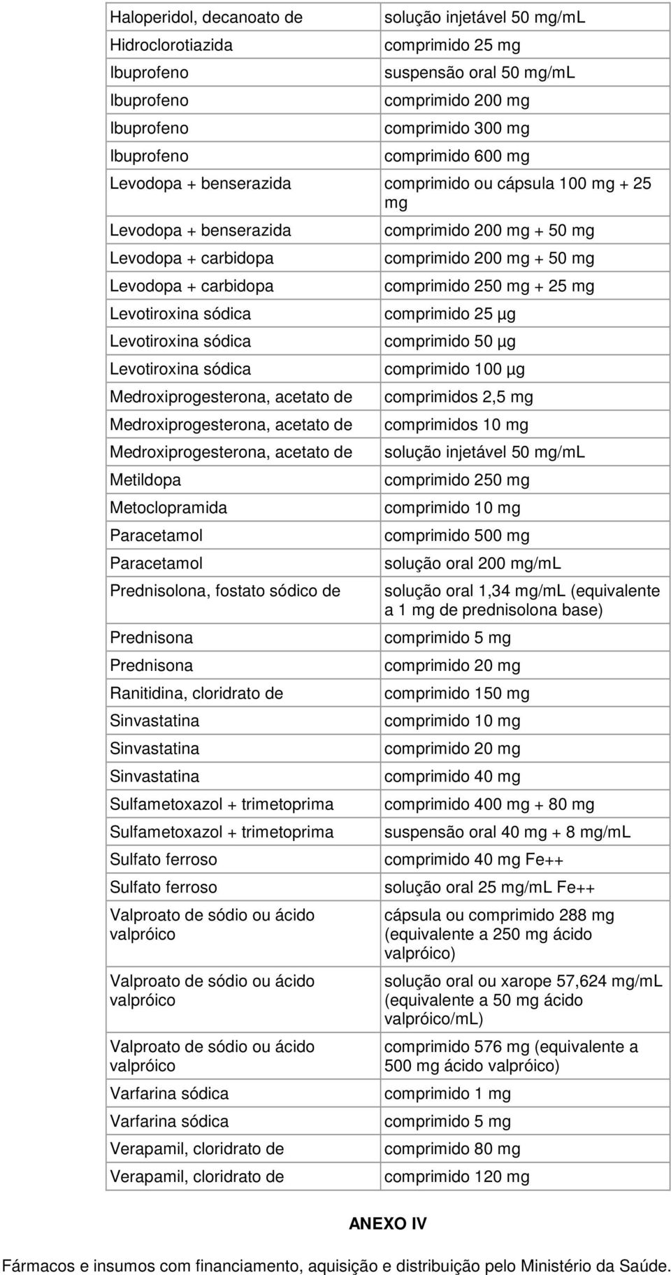 Levotiroxina sódica comprimido 50 µg Levotiroxina sódica comprimido 100 µg Medroxiprogesterona, acetato de Medroxiprogesterona, acetato de Medroxiprogesterona, acetato de Metildopa Metoclopramida