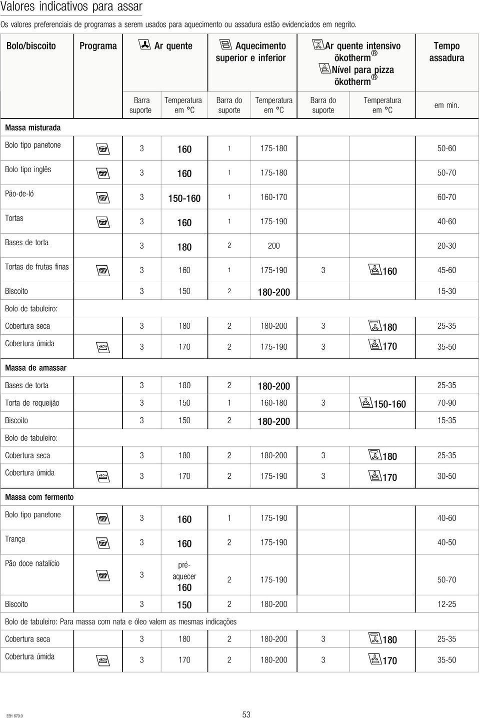 misturada Bolo tipo panetone s 3 160 1 175-180 50-60 Bolo tipo inglês s 3 160 1 175-180 50-70 Pão-de-ló s 3 150-160 1 160-170 60-70 Tortas s 3 160 1 175-190 40-60 Bases de torta 3 180 2 200 20-30