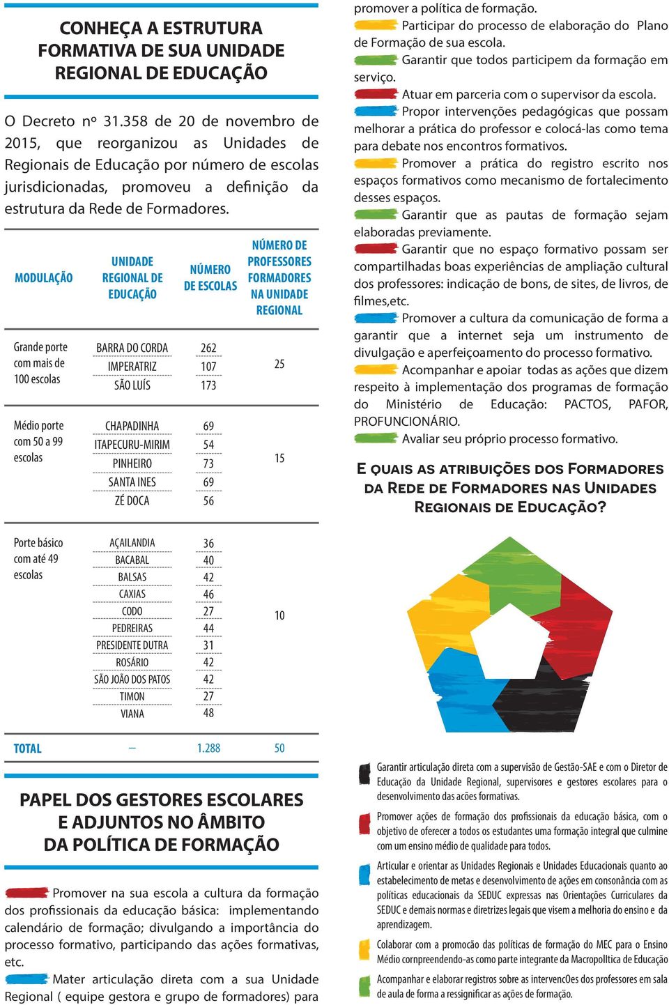 MODULAÇÃO Grande porte com mais de 100 escolas Médio porte com 50 a 99 escolas UNIDADE REGIONAL DE EDUCAÇÃO BARRA DO CORDA IMPERATRIZ SÃO LUÍS CHAPADINHA ITAPECURU-MIRIM PINHEIRO SANTA INES ZÉ DOCA