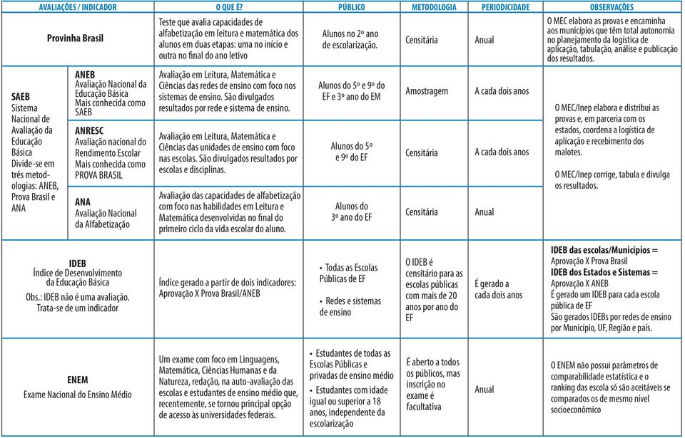 PROVA BRASIL ANA Avaliação Nacional da Alfabetização Teste que avalia capacidades de alfabetização em leitura e matemática dos alunos em duas etapas: uma no início e outra no final do ano letivo