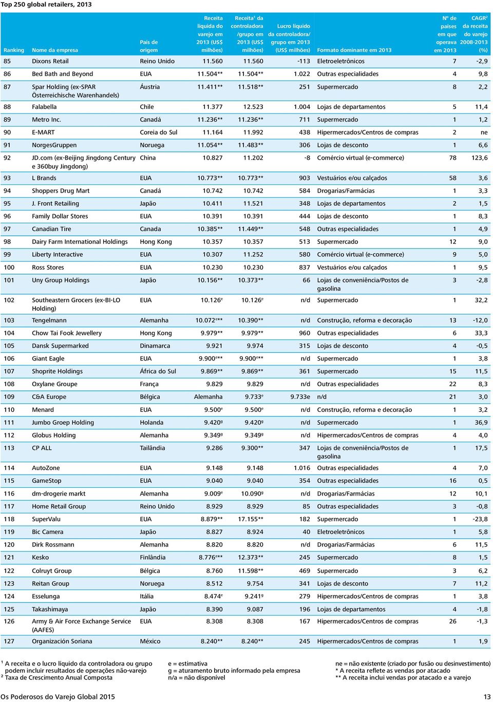 560-113 Eletroeletrônicos 7-2,9 86 Bed Bath and Beyond EUA 11.504** 11.504** 1.022 Outras especialidades 4 9,8 87 Spar Holding (ex-spar Áustria 11.411** 11.