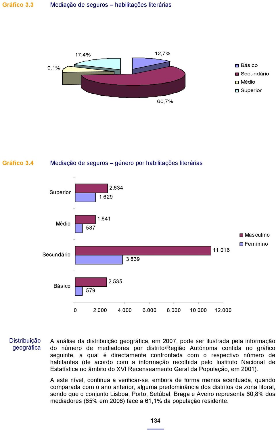 000 Distribuição geográfica A análise da distribuição geográfica, em 2007, pode ser ilustrada pela informação do número de mediadores por distrito/região Autónoma contida no gráfico seguinte, a qual