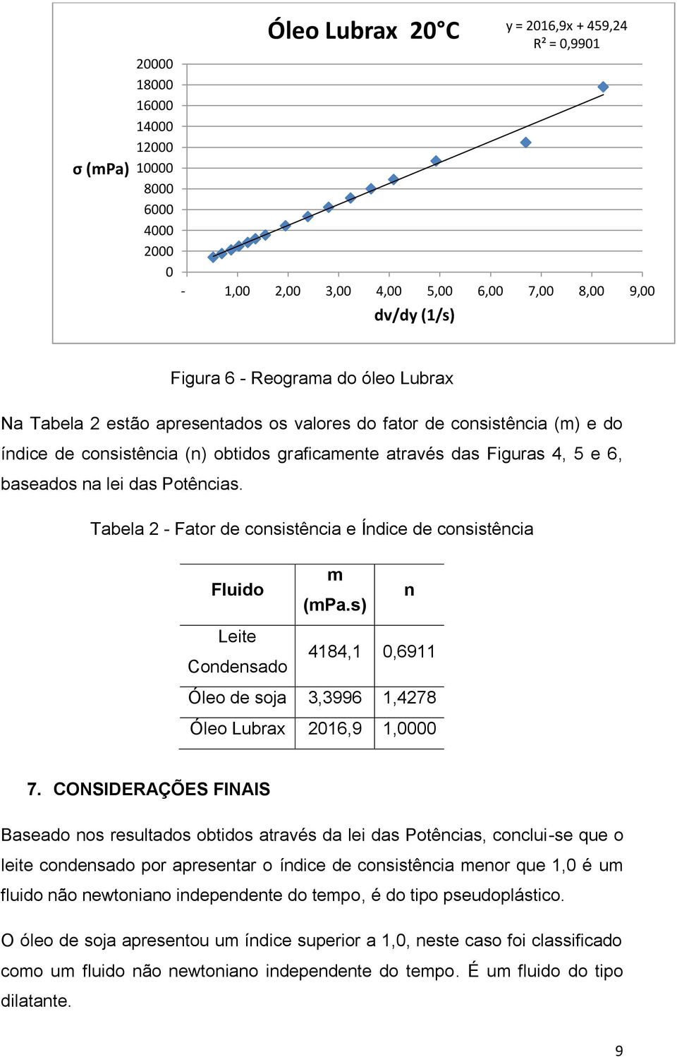 Tabela 2 - Fator de consistência e Índice de consistência Fluido m (mpa.s) n Leite Condensado 4184,1 0,6911 Óleo de soja 3,3996 1,4278 Óleo Lubrax 2016,9 1,0000 7.