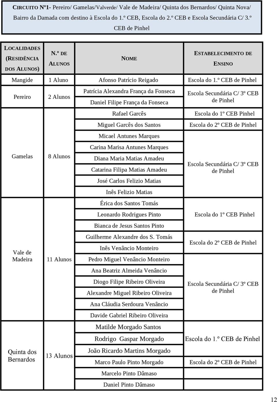 º CEB de Pereiro 2 Alunos Patrícia Alexandra França da Fonseca Daniel Filipe França da Fonseca CEB de Rafael Garcês Escola do 1º CEB Miguel Garcês dos Santos Escola do 2º CEB de Micael Antunes