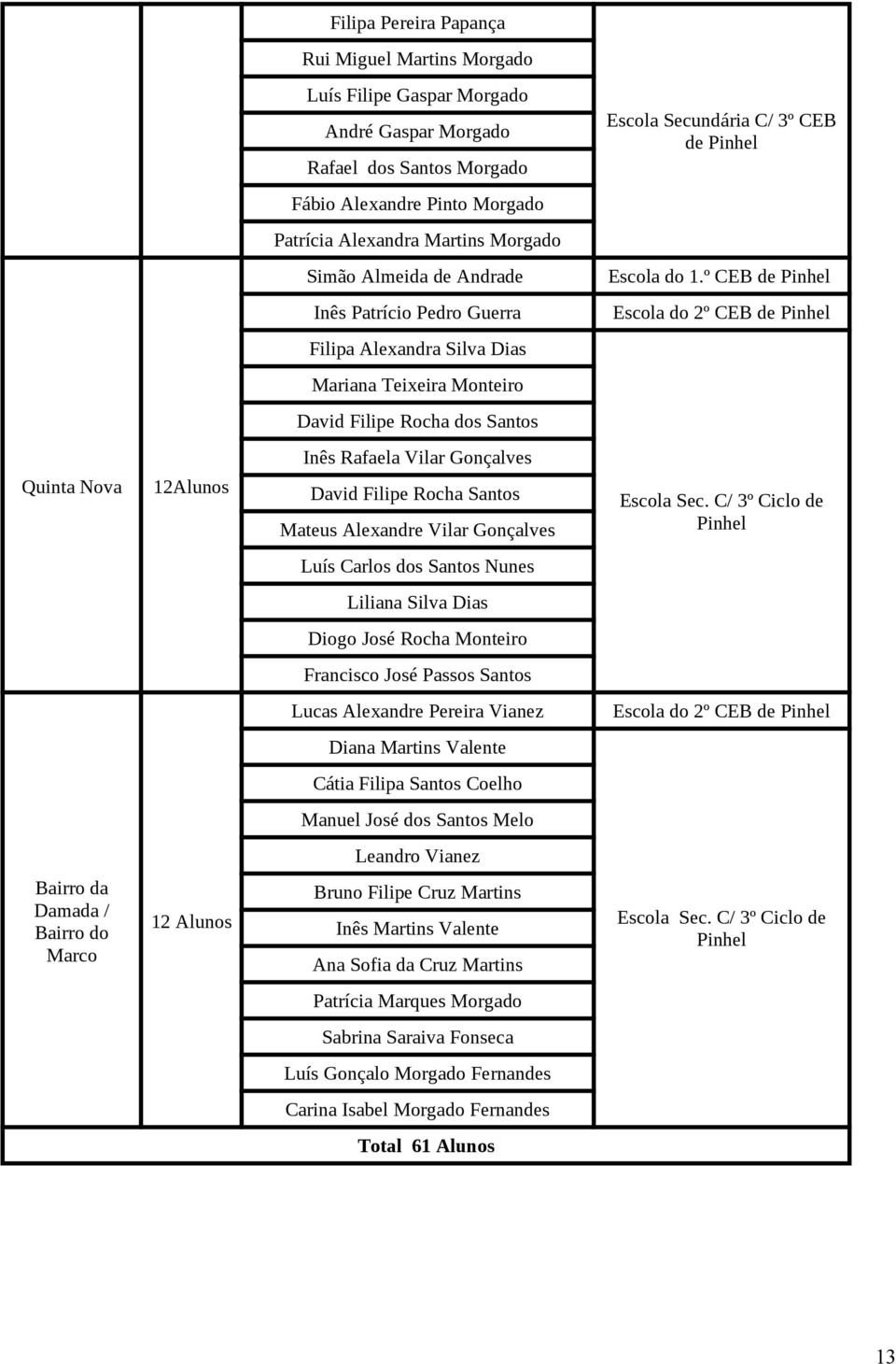º CEB de Inês Patrício Pedro Guerra Escola do 2º CEB de Filipa Alexandra Silva Dias Mariana Teixeira Monteiro David Filipe Rocha dos Santos Inês Rafaela Vilar Gonçalves Quinta Nova 12Alunos David