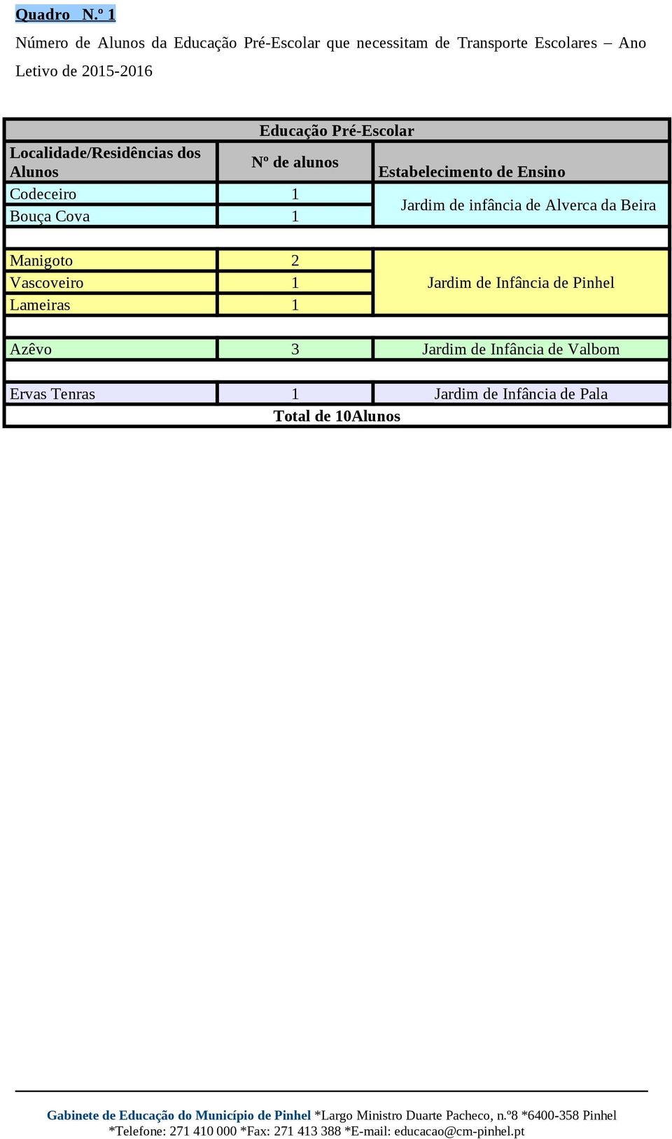 Localidade/Residências dos Nº de alunos Alunos Estabelecimento de Ensino Codeceiro 1 Jardim de infância de Alverca da Beira Bouça Cova 1 Manigoto