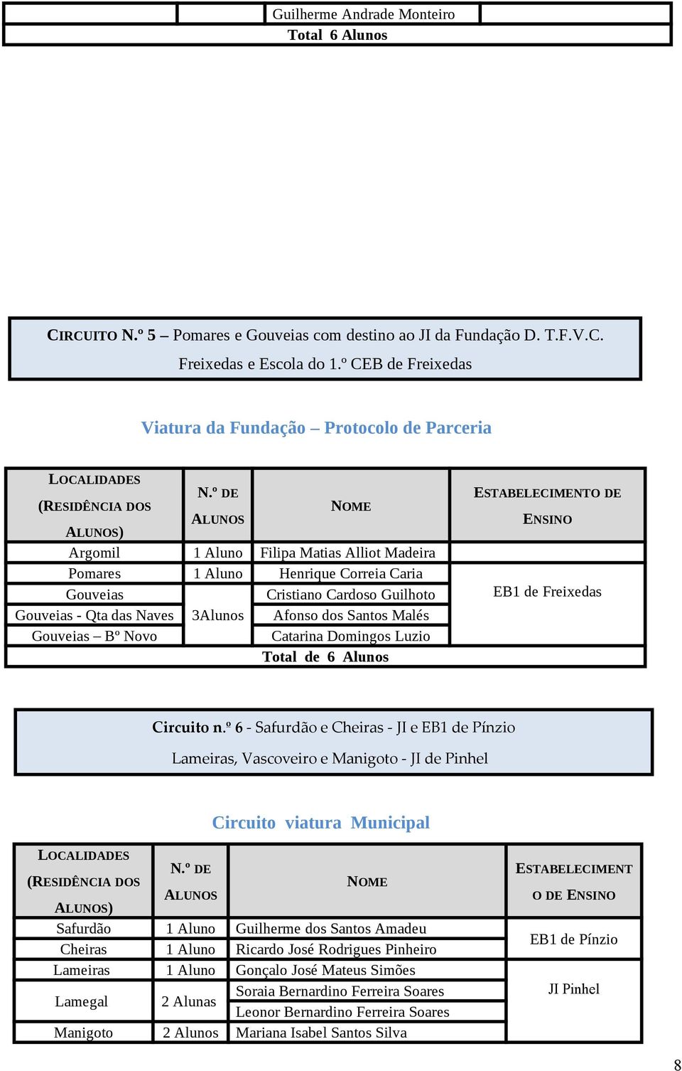 Gouveias - Qta das Naves 3Alunos Afonso dos Santos Malés Gouveias Bº Novo Catarina Domingos Luzio Total de 6 Alunos ESTABELECIMENTO DE ENSINO EB1 de Freixedas Circuito n.