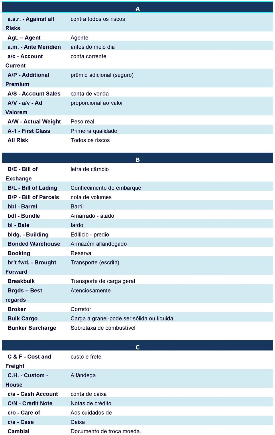 Valorem A/W - Actual Weight Peso real A-1 - First Class Primeira qualidade All Risk Todos os riscos B/E - Bill of Exchange B/L - Bill of Lading B/P - Bill of Parcels bbl - Barrel bdl - Bundle bl -