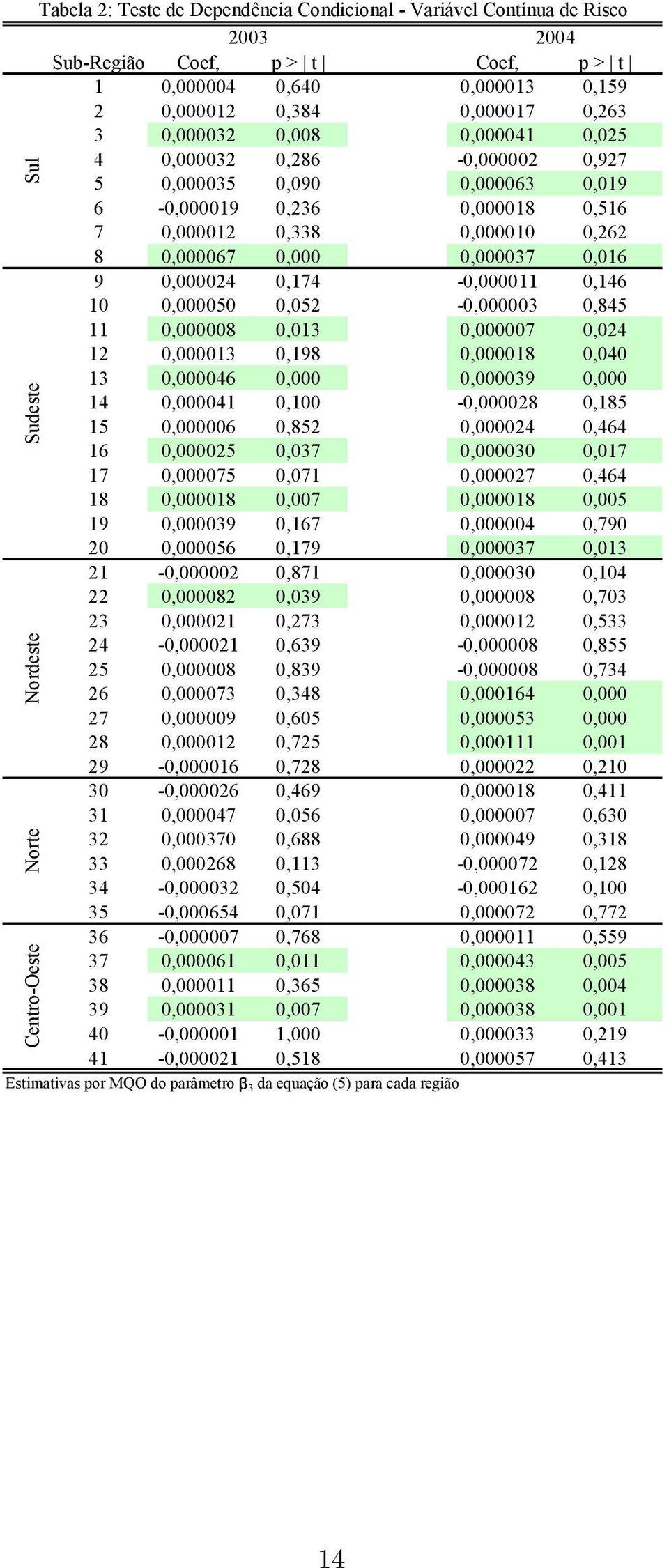 0,174-0,000011 0,146 10 0,000050 0,052-0,000003 0,845 11 0,000008 0,013 0,000007 0,024 12 0,000013 0,198 0,000018 0,040 13 0,000046 0,000 0,000039 0,000 14 0,000041 0,100-0,000028 0,185 15 0,000006