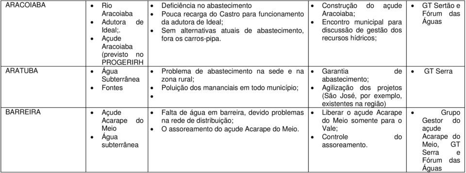 abastecimento, fora os carros-pipa.