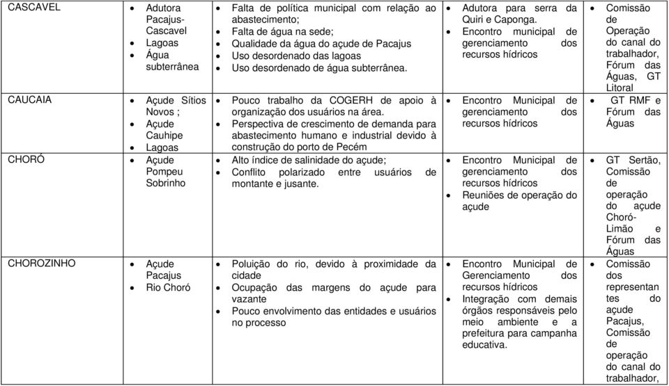 Perspectiva crescimento manda para abastecimento humano e industrial vido à construção do porto Pecém Alto índice salinida do açu; Conflito polarizado entre usuários montante e jusante.