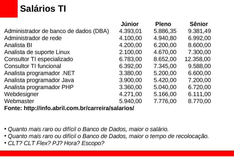 940,00 Fonte: http://info.abril.com.br/carreira/salarios/ Pleno 5.886,35 4.940,80 6.200,00 4.670,00 8.652,00 7.345,00 5.200,00 5.420,00 5.040,00 5.166,00 7.776,00 Sênior 9.381,49 6.992,00 8.600,00 7.