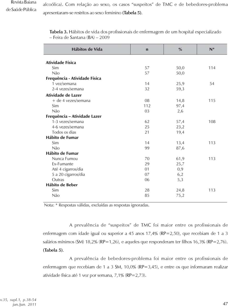 igual ou superior a 45 anos 17,4% (RP=2,50), que recebiam de 1 a 3 salários mínimos (SM) 18,2% (RP=1,26), e aqueles que responderam ter filhos 16,3% (RP=2,76). (Tabela 5).