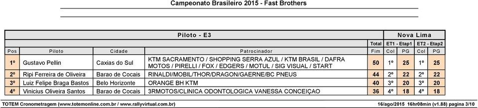 RINALDI/MOBIL/THOR/DRAGON/GAERNE/BC PNEUS 44 2º 22 2º 22 3º Luiz Felipe Braga Bastos Belo Horizonte ORANGE BH KTM 40 3º 20