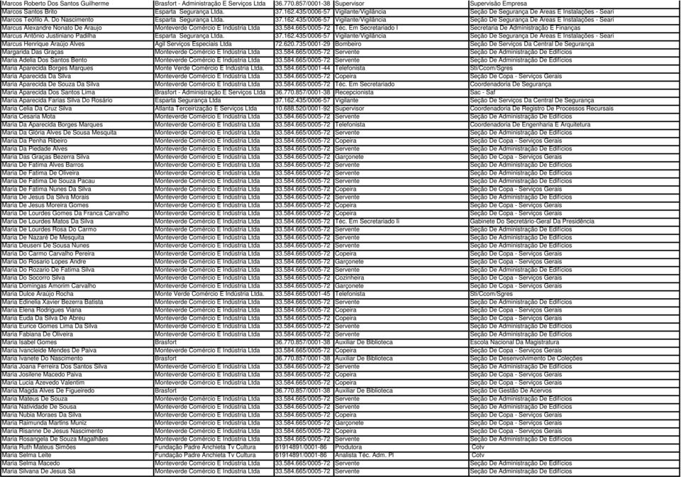 435/0006-57 Vigilante/Vigilância Seção De Segurança De Áreas E Instalações - Seari Marcus Alexandre Nonato De Araujo Monteverde Comércio E Indústria Ltda 33.584.665/0005-72 Téc.