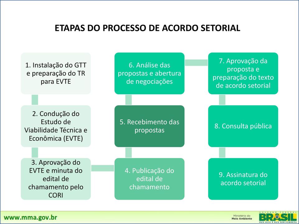 Aprovação da proposta e preparação do texto de acordo setorial 2.