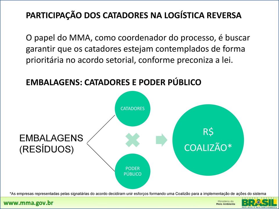 EMBALAGENS: CATADORES E PODER PÚBLICO CATADORES EMBALAGENS (RESÍDUOS) R$ COALIZÃO* PODER PÚBLICO *As empresas