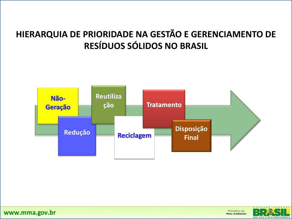 BRASIL Não- Geração Reutiliza ção