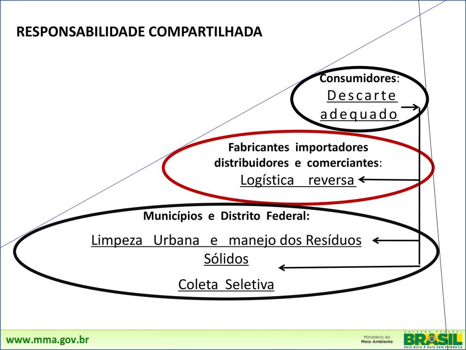 comerciantes: Logística reversa Municípios e Distrito