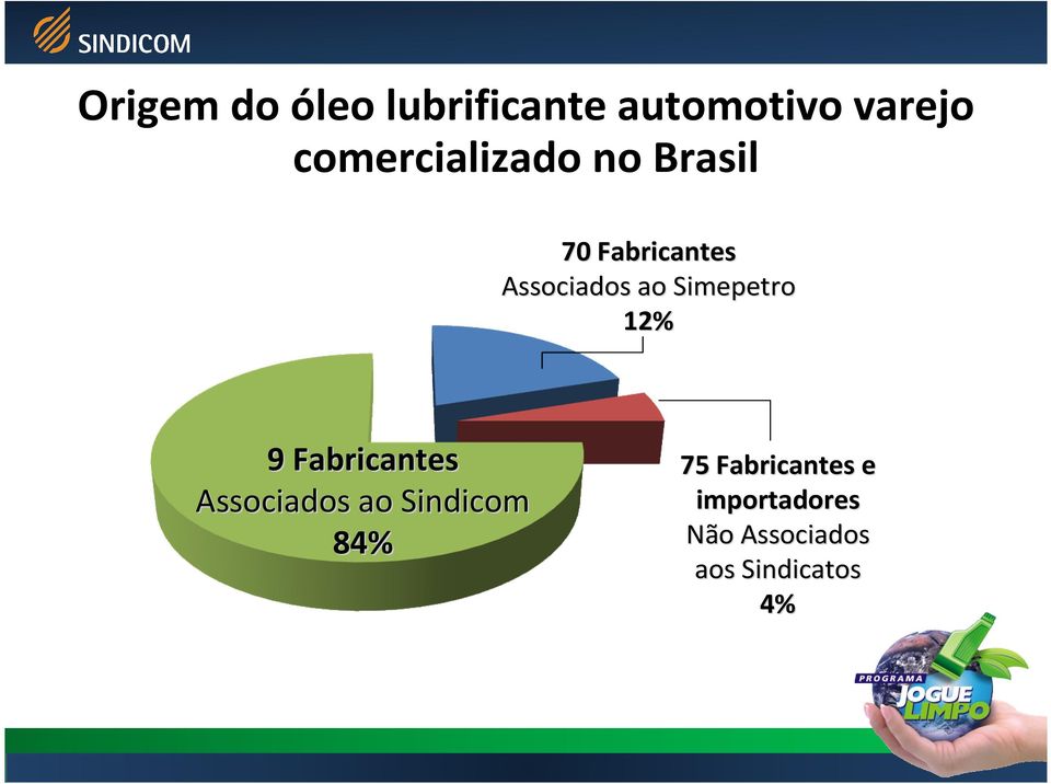 Simepetro 12% 9 Fabricantes Associados ao Sindicom 84%