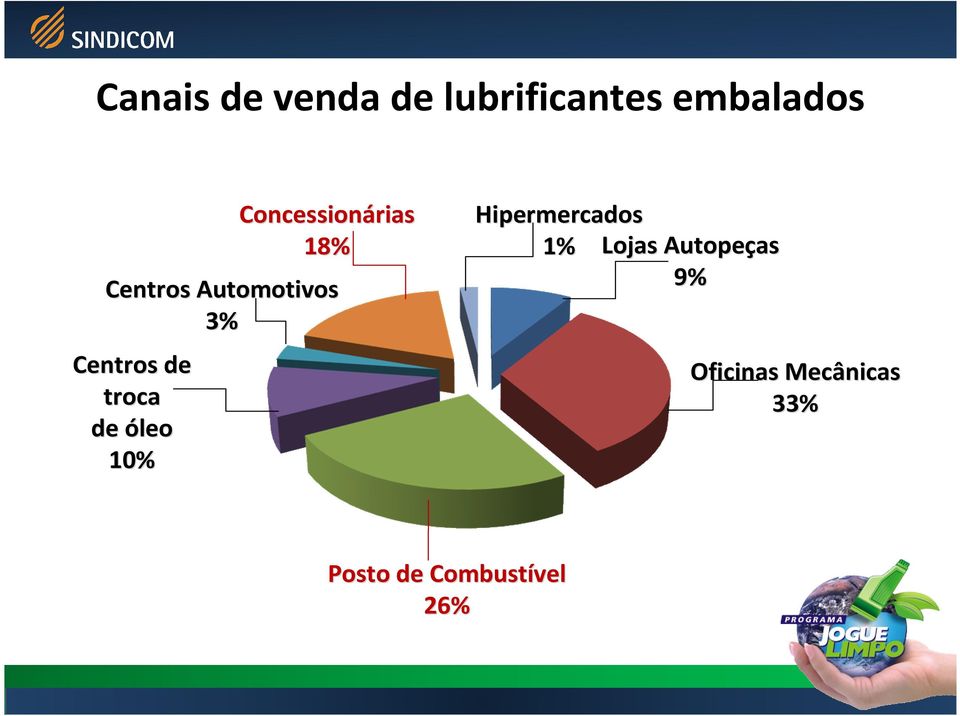 Centros de troca de óleo 10% Hipermercados 1%