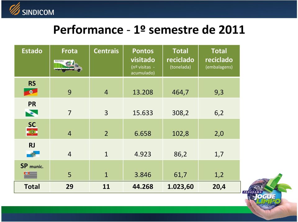 Performance- 1º semestre de 2011 Total reciclado (tonelada) Total reciclado