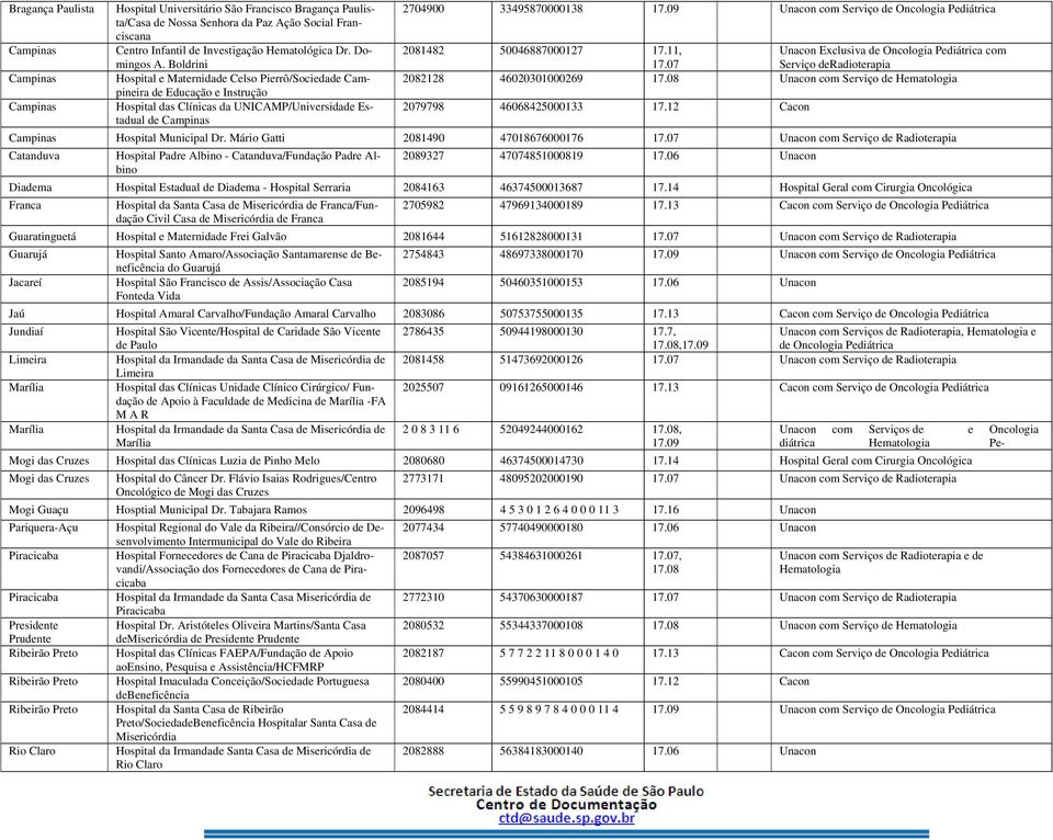 Boldrini Hospital e Maternida Celso Pierrô/Socieda Campineira Educação e Instrução Hospital das Clínicas da UNICAMP/Universida Estadual Campinas 2704900 33495870000138 Unacon com Serviço Oncologia