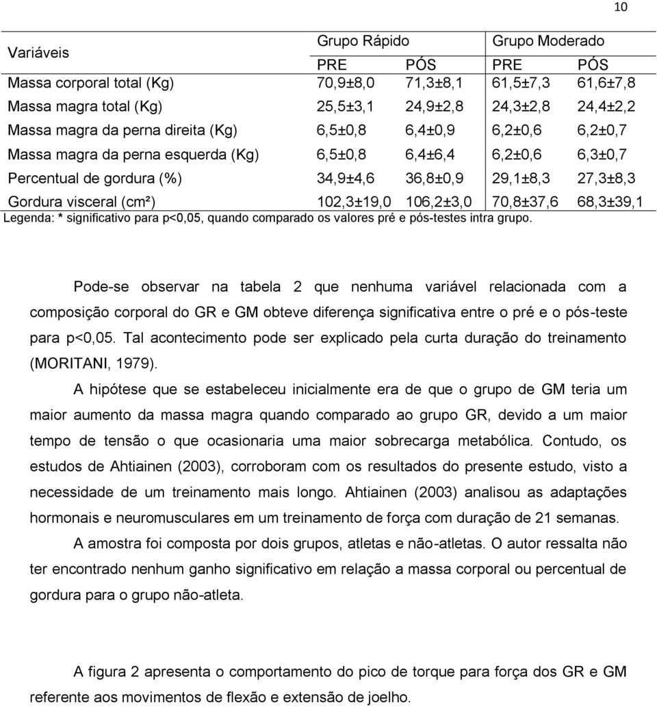 102,3±19,0 106,2±3,0 70,8±37,6 68,3±39,1 Legenda: * significativo para p<0,05, quando comparado os valores pré e pós-testes intra grupo.