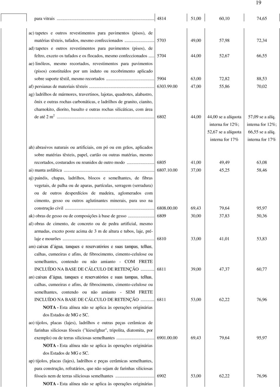 .. 5704 44,00 52,67 66,55 ae) linóleos, mesmo recortados, revestimentos para pavimentos (pisos) constituídos por um induto ou recobrimento aplicado sobre suporte têxtil, mesmo recortados.