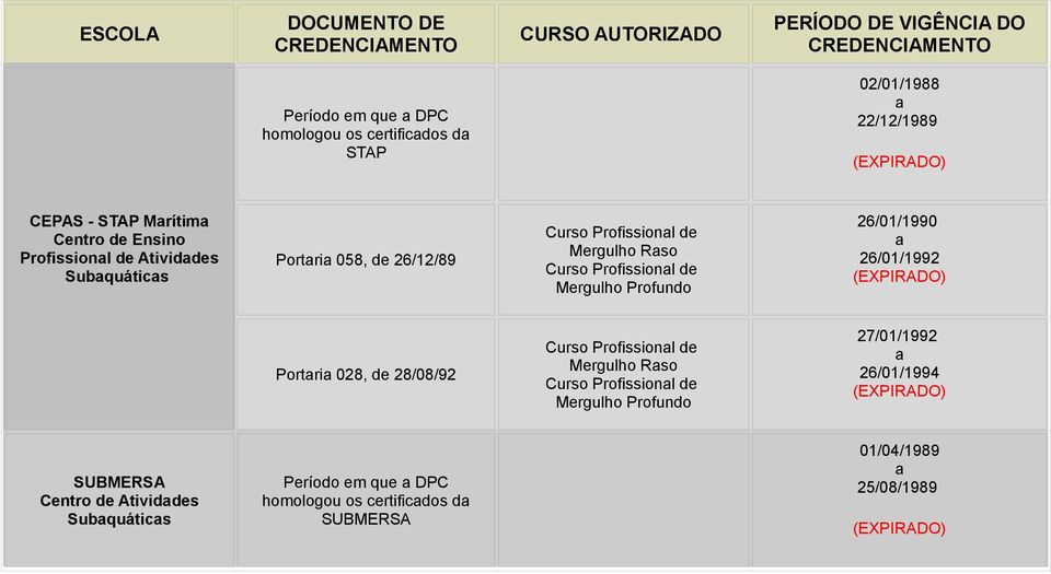 Profissionl de Mergulho Profundo 26/01/1990 26/01/1992 Portri 028, de 28/08/92 Curso Profissionl de Mergulho Rso Curso Profissionl de