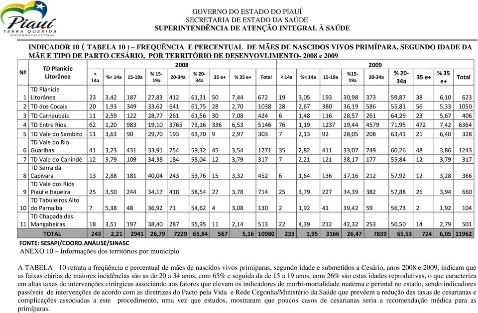 61,31 50 7,44 672 19 3,05 193 30,98 373 59,87 38 6,10 623 2 TD dos Cocais 20 1,93 349 33,62 641 61,75 28 2,70 1038 28 2,67 380 36,19 586 55,81 56 5,33 1050 3 TD Carnaubais 11 2,59 122 28,77 261 61,56