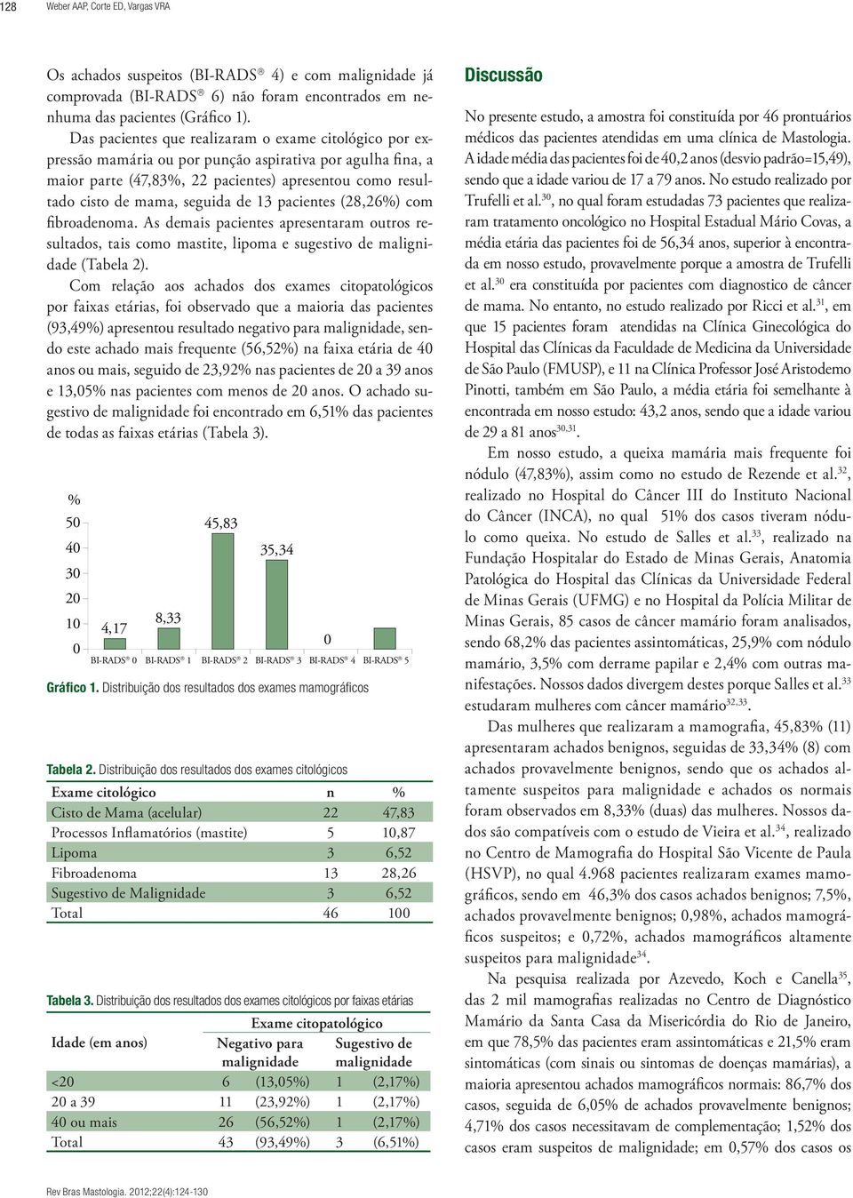 de 13 pacientes (28,26%) com fibroadenoma. As demais pacientes apresentaram outros resultados, tais como mastite, lipoma e sugestivo de malignidade (Tabela 2).