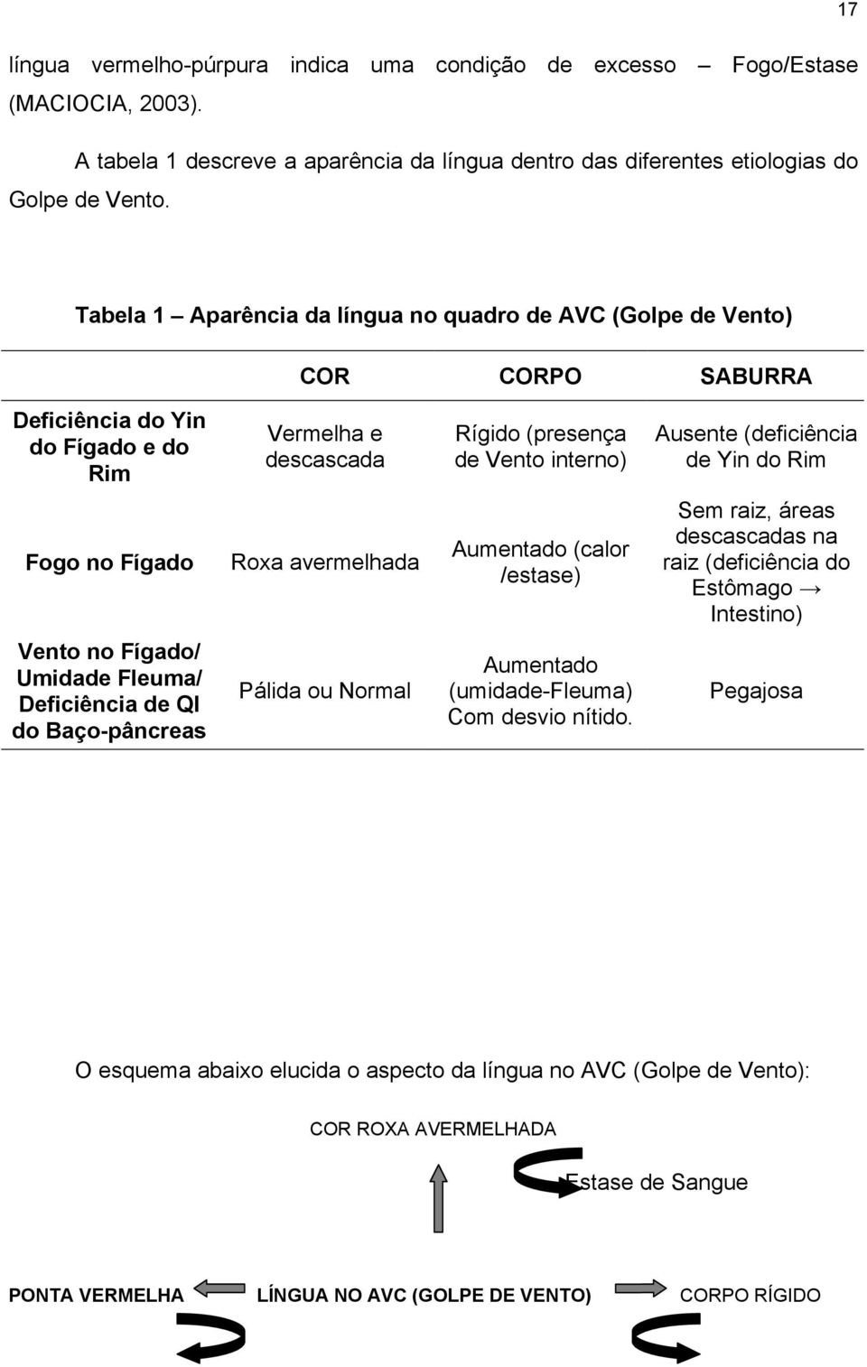 Yin do Rim Fogo no Fígado Roxa avermelhada Aumentado (calor /estase) Sem raiz, áreas descascadas na raiz (deficiência do Estômago Intestino) Vento no Fígado/ Umidade Fleuma/ Deficiência de QI do