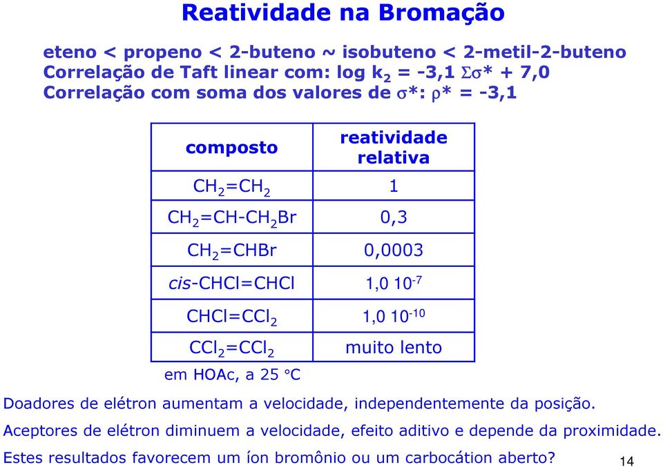 10-10 l 2 =l 2 em OAc, a 25 muito lento Doadores de elétron aumentam a velocidade, independentemente da posição.