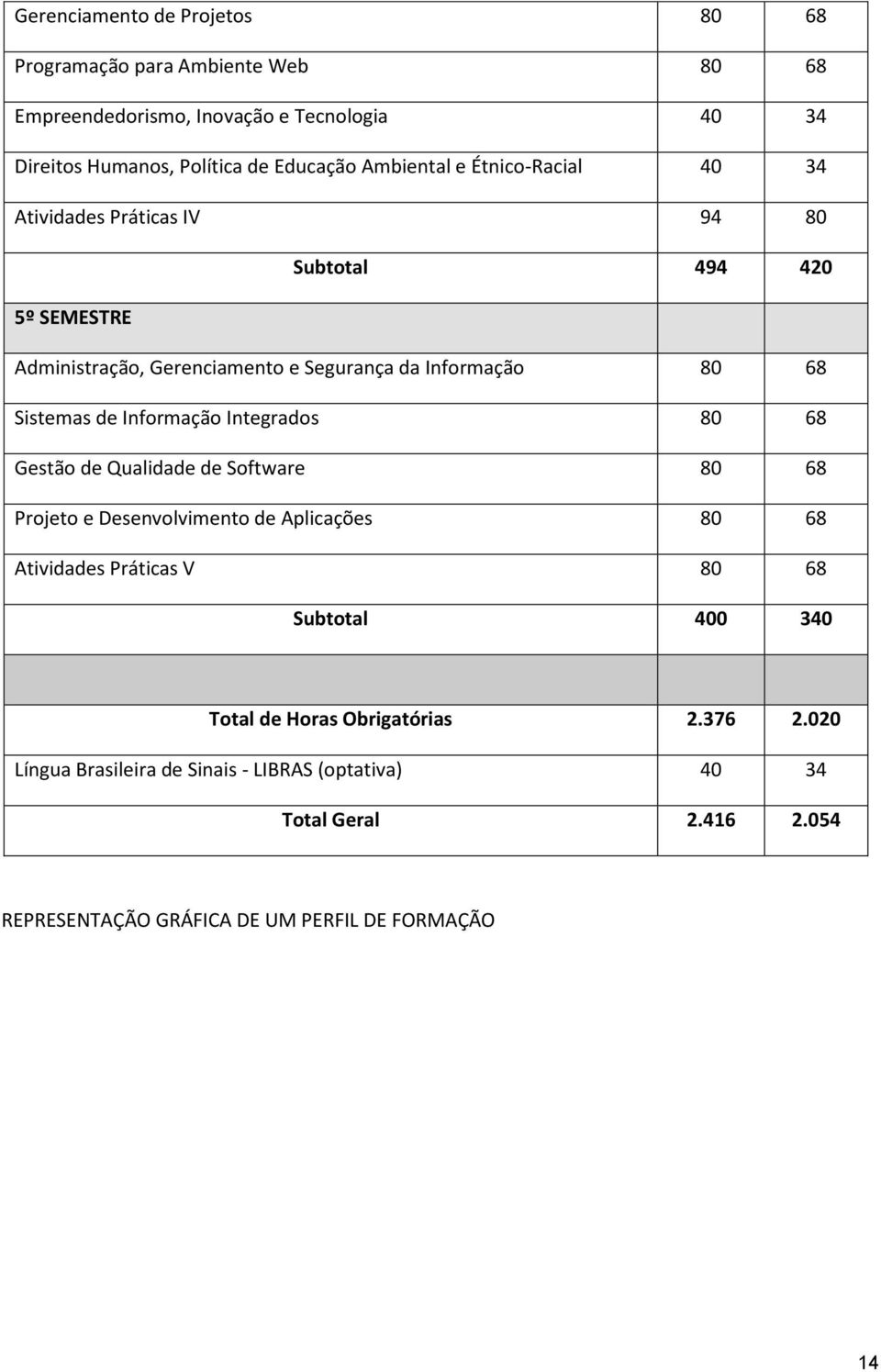 de Informação Integrados 80 68 Gestão de Qualidade de Software 80 68 Projeto e Desenvolvimento de Aplicações 80 68 Atividades Práticas V 80 68 Subtotal 400 340