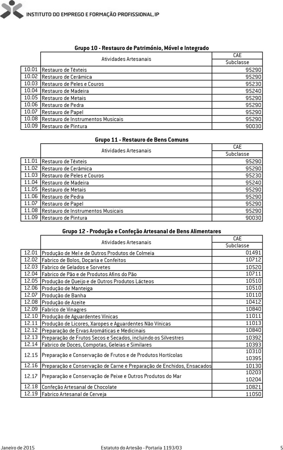 09 Restauro de Pintura 90030 Grupo 11 - Restauro de Bens Comuns 11.01 Restauro de Têxteis 95290 11.02 Restauro de Cerâmica 95290 11.03 Restauro de Peles e Couros 95230 11.