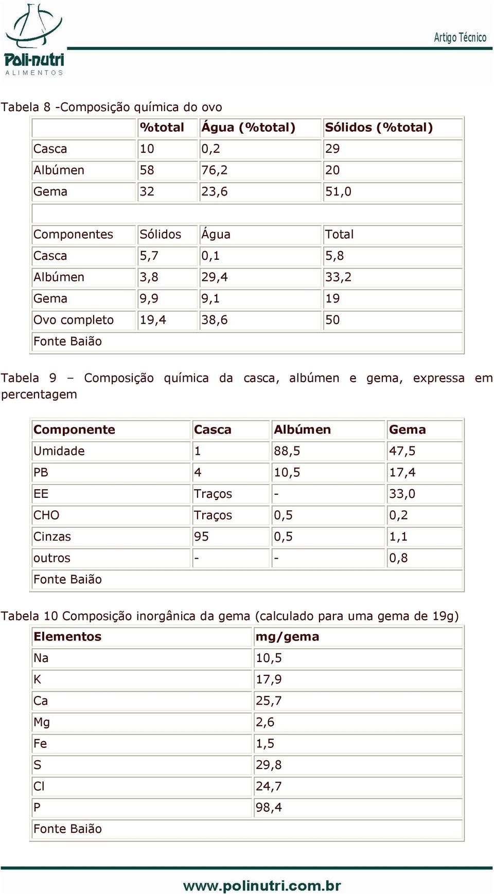 percentagem Componente Casca Albúmen Gema Umidade 1 88,5 47,5 PB 4 10,5 17,4 EE Traços - 33,0 CHO Traços 0,5 0,2 Cinzas 95 0,5 1,1 outros - - 0,8 Fonte Baião