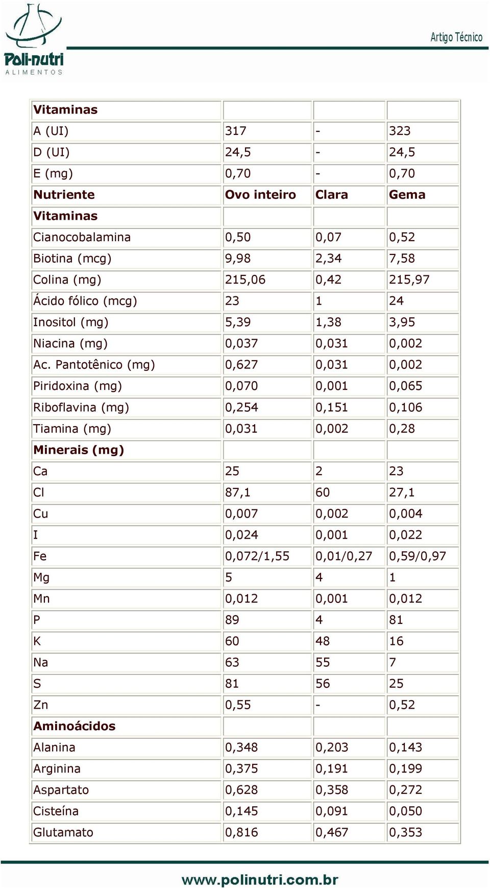 Pantotênico (mg) 0,627 0,031 0,002 Piridoxina (mg) 0,070 0,001 0,065 Riboflavina (mg) 0,254 0,151 0,106 Tiamina (mg) 0,031 0,002 0,28 Minerais (mg) Ca 25 2 23 Cl 87,1 60 27,1 Cu 0,007 0,002