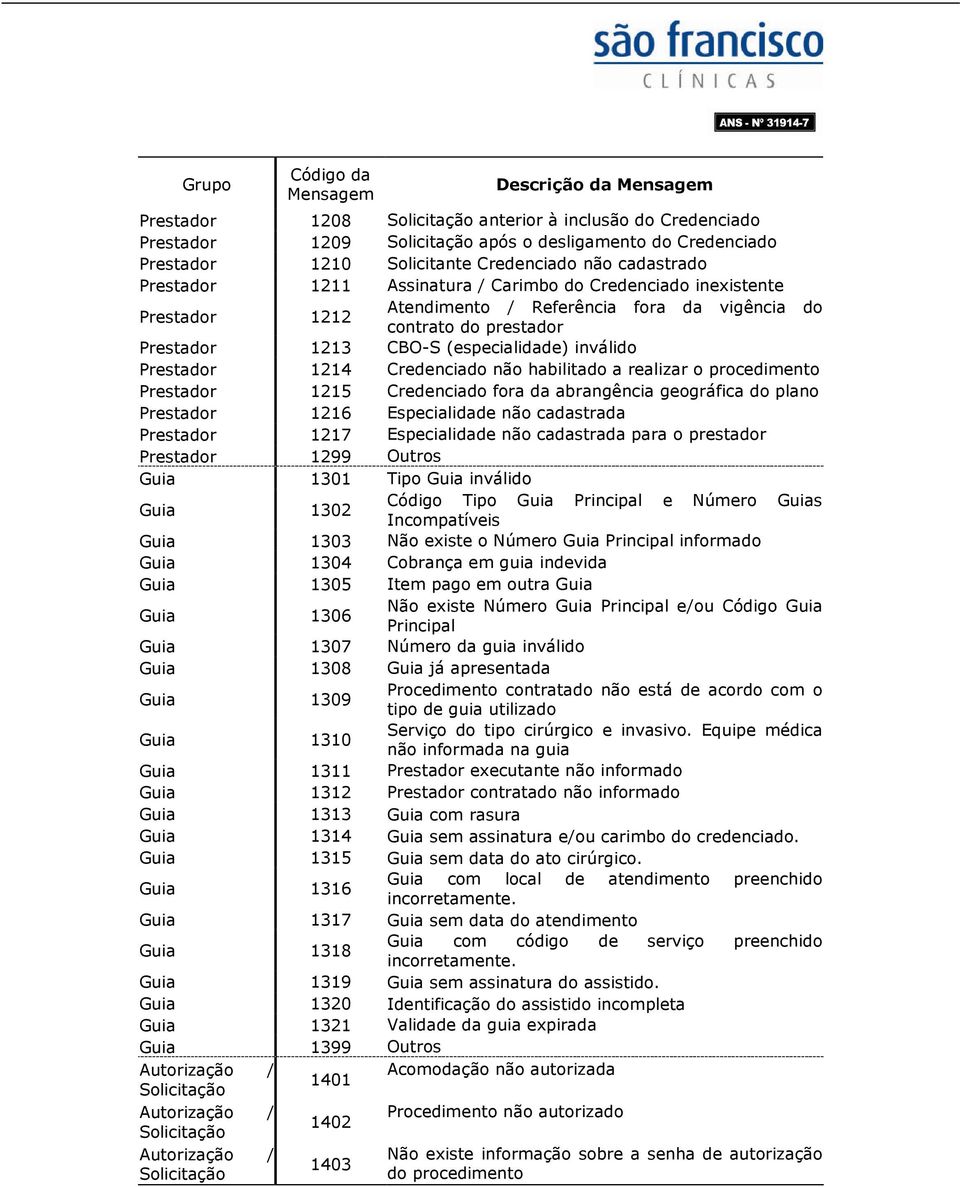 procedimento Prestador 1215 Crenciado fora da abrangência geográfica do plano Prestador 1216 Especialida não cadastrada Prestador 1217 Especialida não cadastrada para o prestador Prestador 1299