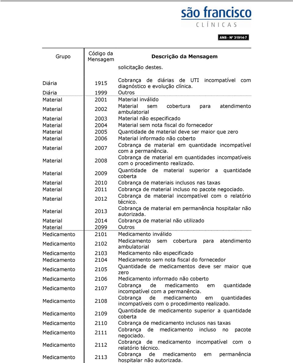 fornecedor Material 2005 Quantida material ve ser maior que zero Material 2006 Material informado não coberto Material 2007 Cobrança material em quantida incompatível com a permanência.