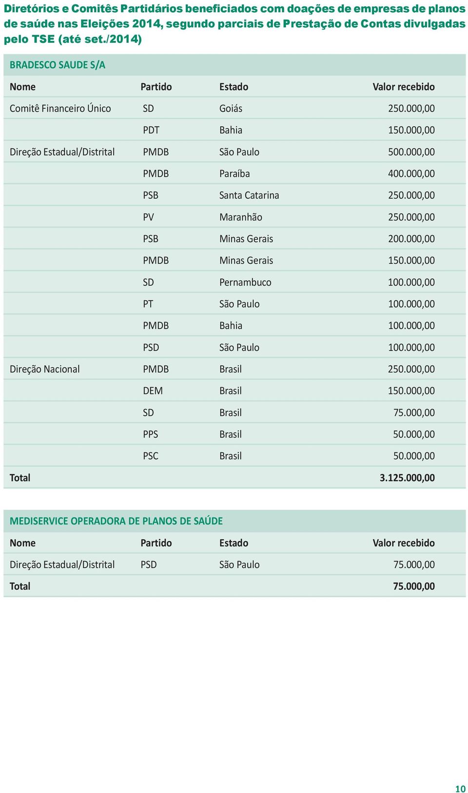 000,00 PSB Santa Catarina 250.000,00 PV Maranhão 250.000,00 PSB Minas Gerais 200.000,00 PMDB Minas Gerais 150.000,00 SD Pernambuco 100.000,00 PT São Paulo 100.000,00 PMDB Bahia 100.