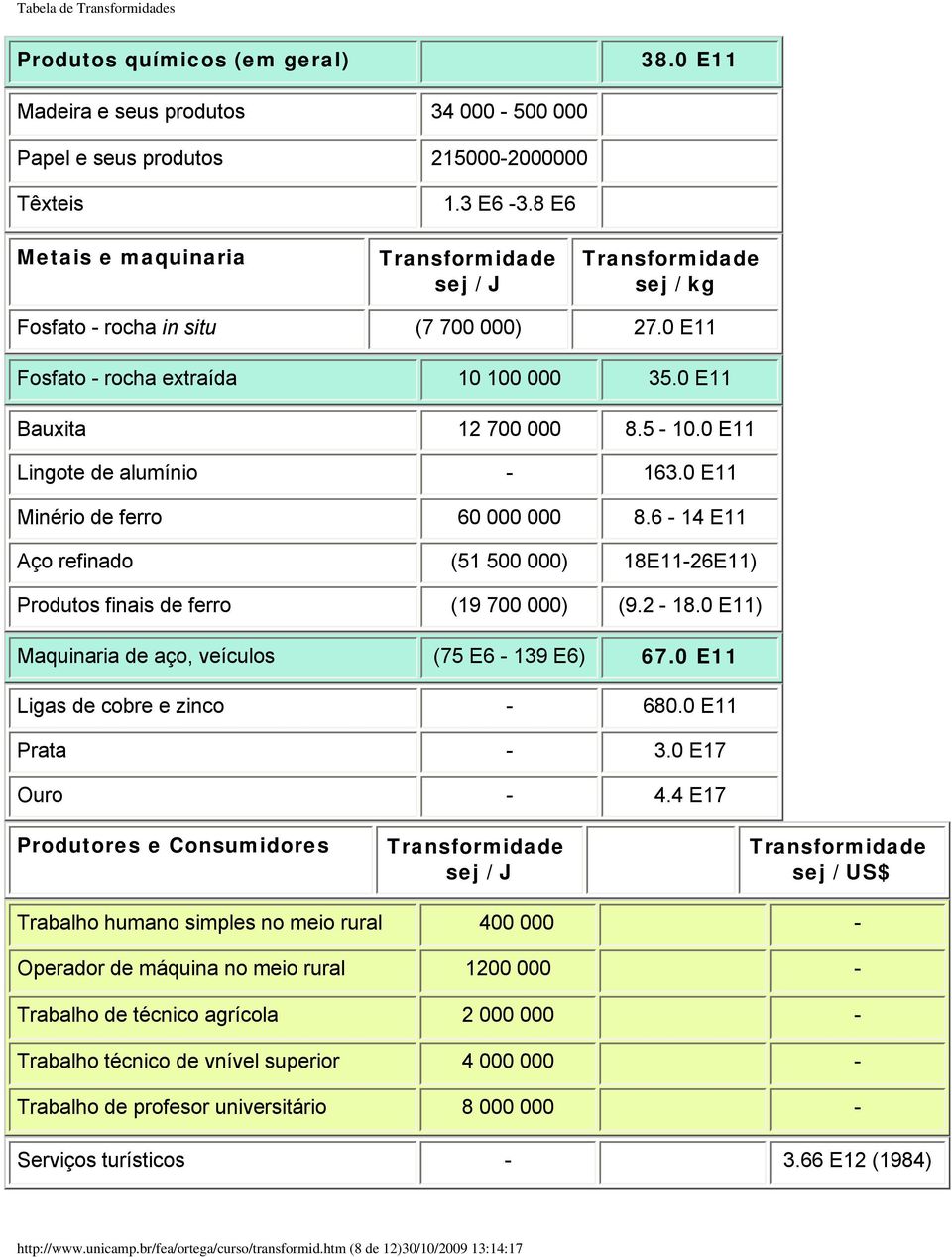 0 E11 Minério de ferro 60 000 000 8.6 14 E11 Aço refinado (51 500 000) 18E1126E11) Produtos finais de ferro (19 700 000) (9.2 18.0 E11) Maquinaria de aço, veículos (75 E6 139 E6) 67.