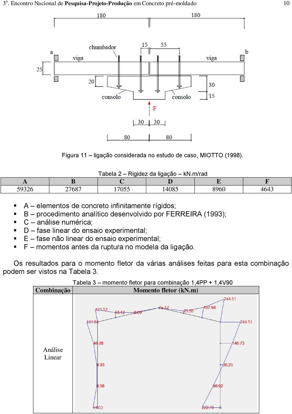 numérica; D fase linear do ensaio experimental; E fase não linear do ensaio experimental; F momentos antes da ruptura no modela da ligação.