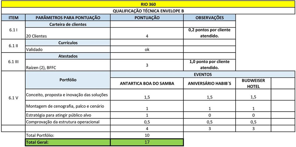 360 QUALIFICAÇÃO TÉCNICA ENVELOPE B ok 3 ANTARTICA BOA DO SAMBA 0,2 pontos por cliente atendido. 1,0 ponto por cliente atendido.